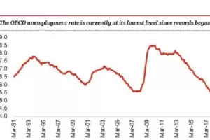 Analiza: Nezaposlenost u Eurozoni pada, ali plaće ne rastu