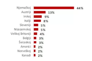 Hrvati iseljavaju radi boljeg standarda i svjetonazora, a vraćaju zbog obitelji i prijatelja
