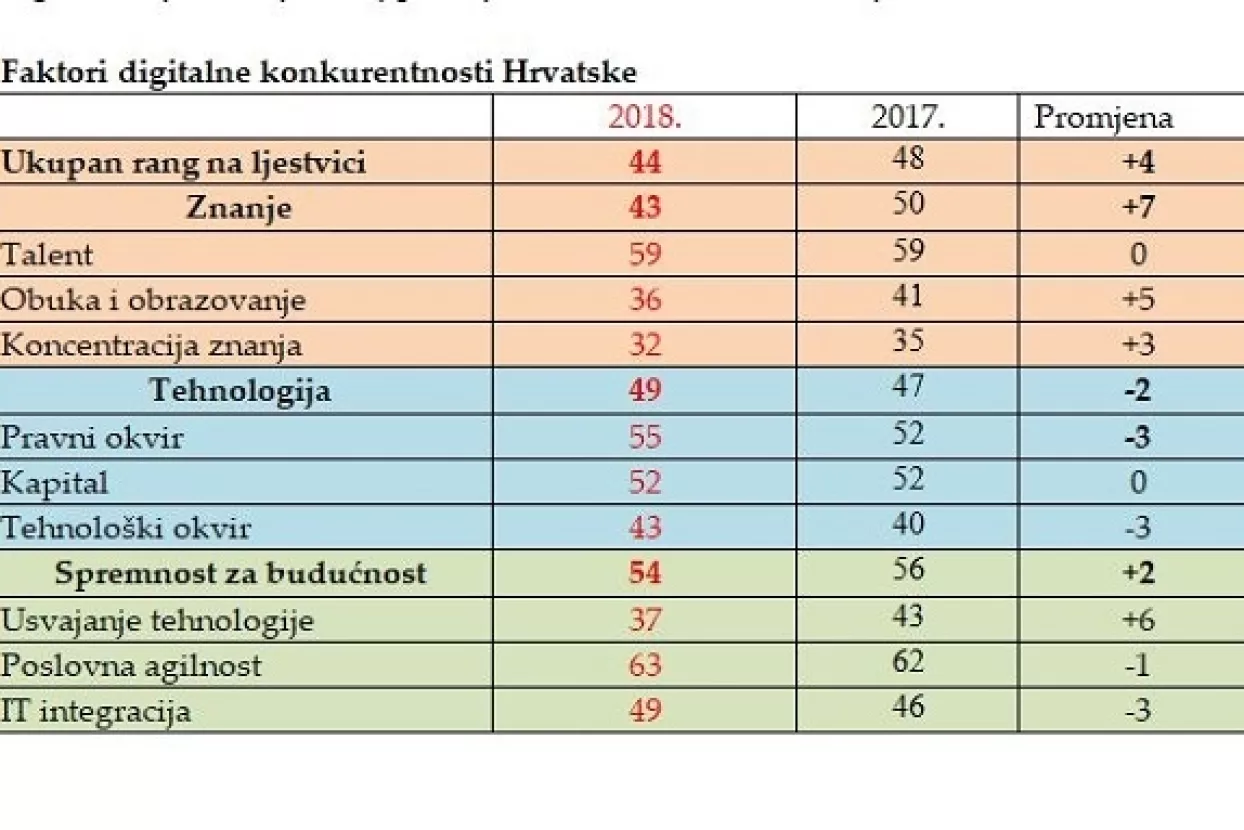 Hrvatska se popela za četiri mjesta na Svjetskoj ljestvici digitalne konkurentnosti
