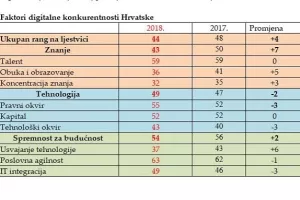Hrvatska se popela za četiri mjesta na Svjetskoj ljestvici digitalne konkurentnosti