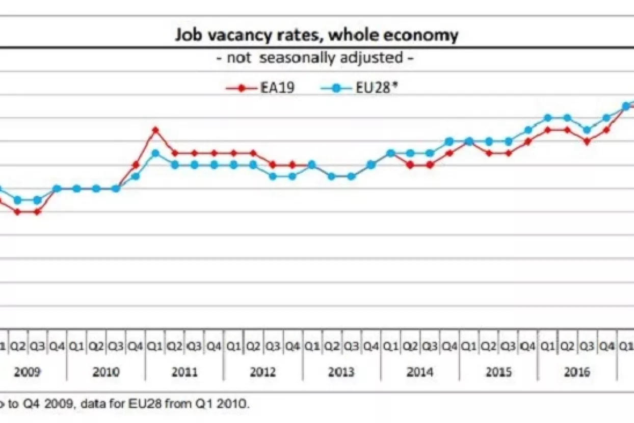 Rast stope slobodnih radnih mjesta i u Hrvatskoj i u Eurozoni