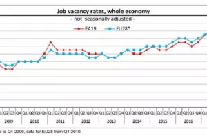 Rast stope slobodnih radnih mjesta i u Hrvatskoj i u Eurozoni