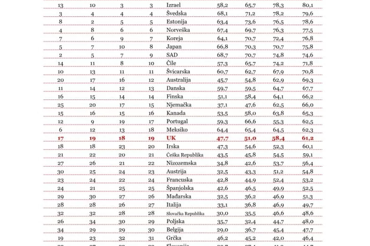 Produljenje radnog vijeka moglo bi povećati BDP zemalja OECD-a za 3,5 bilijuna dolara, tvrdi PwC