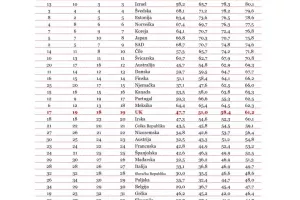 Produljenje radnog vijeka moglo bi povećati BDP zemalja OECD-a za 3,5 bilijuna dolara, tvrdi PwC