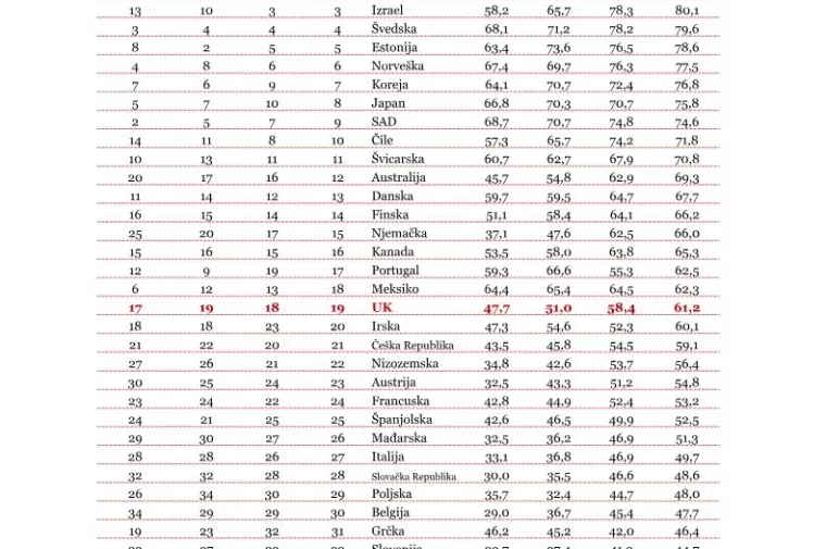 Produljenje radnog vijeka moglo bi povećati BDP zemalja OECD-a za 3,5 bilijuna dolara, tvrdi PwC