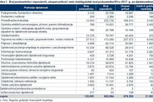 Svaka četvrta tvrtka u Hrvatskoj bavi se trgovinom, svaka deveta građevinom