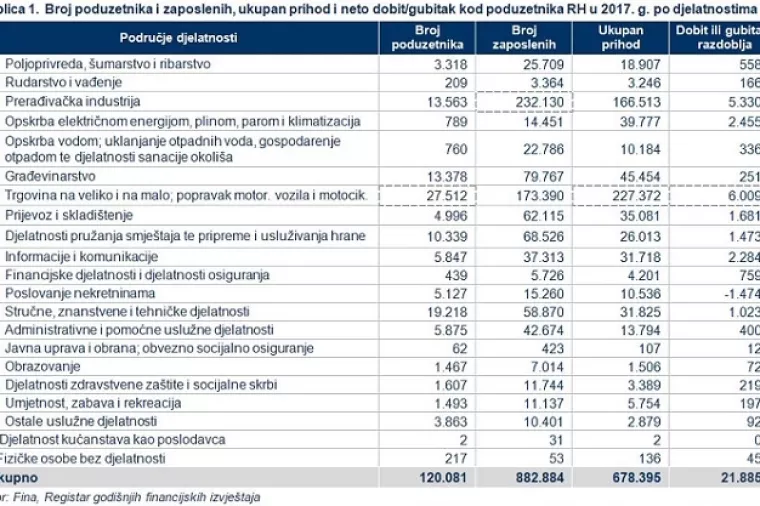 Svaka četvrta tvrtka u Hrvatskoj bavi se trgovinom, svaka deveta građevinom