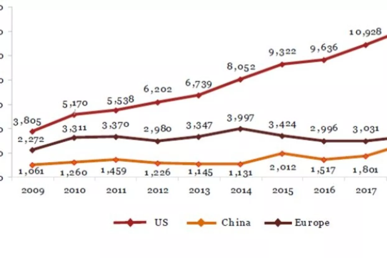 PwC: 100 najvećih svjetskih poduzeća poraslo za rekordnih 2,6 bilijuna američkih dolara