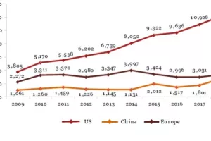 PwC: 100 najvećih svjetskih poduzeća poraslo za rekordnih 2,6 bilijuna američkih dolara
