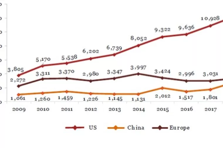 PwC: 100 najvećih svjetskih poduzeća poraslo za rekordnih 2,6 bilijuna američkih dolara