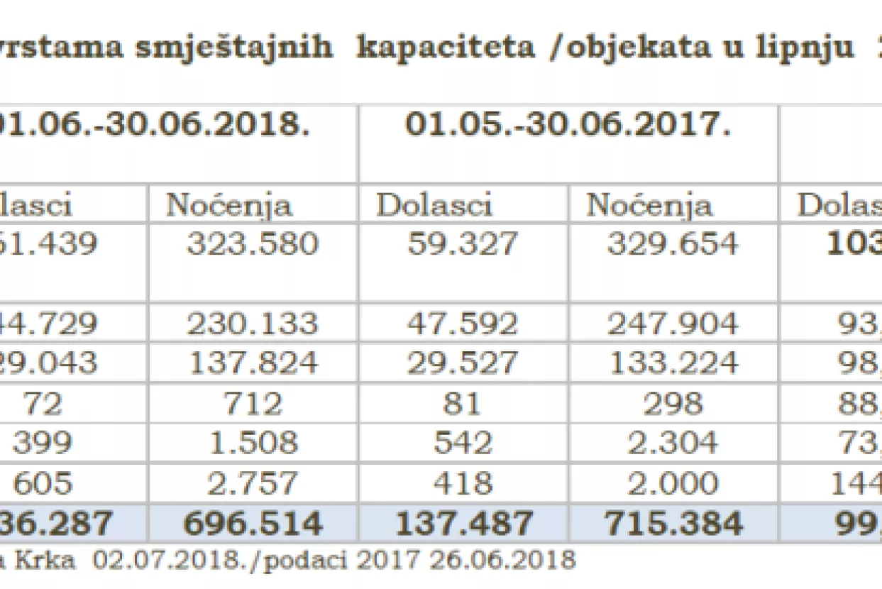 Krk u lipnju posjetilo manje turista nego lani