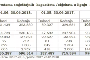 Krk u lipnju posjetilo manje turista nego lani