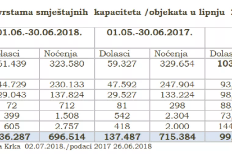 Krk u lipnju posjetilo manje turista nego lani
