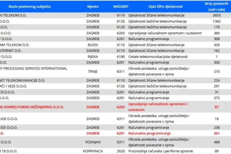 IT Biz Cruch otkriva koje su najbolje hrvatske IT tvrtke