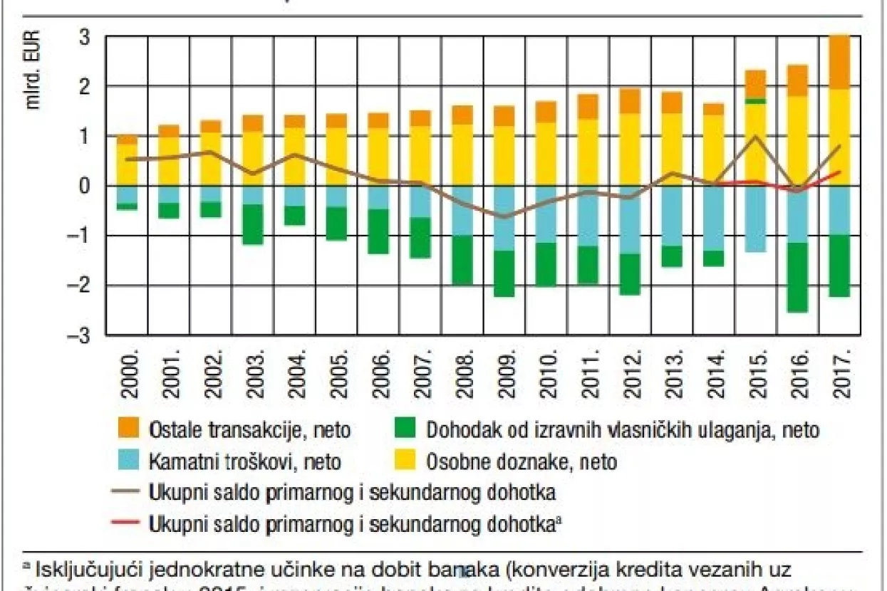Dijaspora Hrvatskoj darovala više od jednogodišnjeg proračuna države