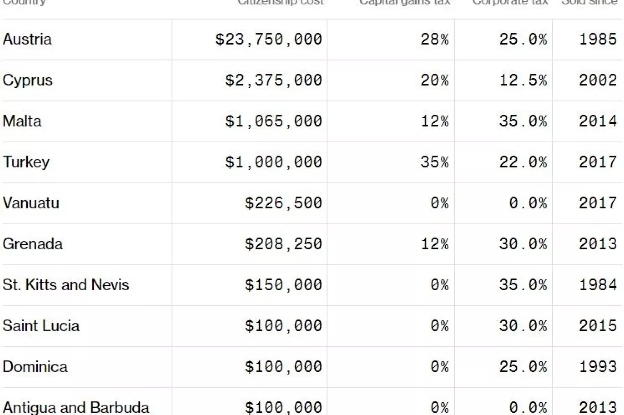 Drugo državljanstvo kao statusni simbol bogatih