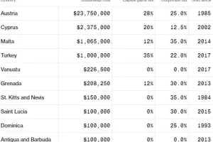 Drugo državljanstvo kao statusni simbol bogatih