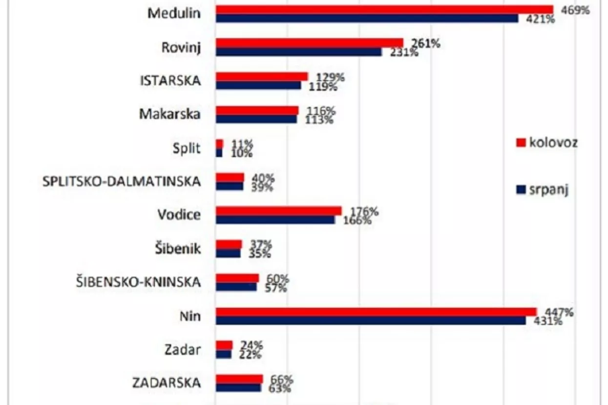 U kolovozu broj stanovnika Nina i Medulina naraste pet puta, Rovinja i Lo&scaron;inja tri puta