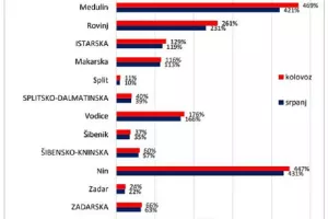 U kolovozu broj stanovnika Nina i Medulina naraste pet puta, Rovinja i Lošinja tri puta
