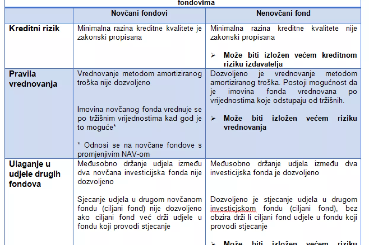HANFA: Novčani fondovi mijenjaju ime i strategiju ulaganja