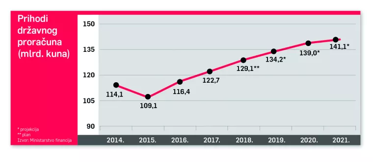 Lani smo upozorili: U sedam godina proračun će narasti za 32 milijarde kuna! No raste još i brže!&nbsp;
