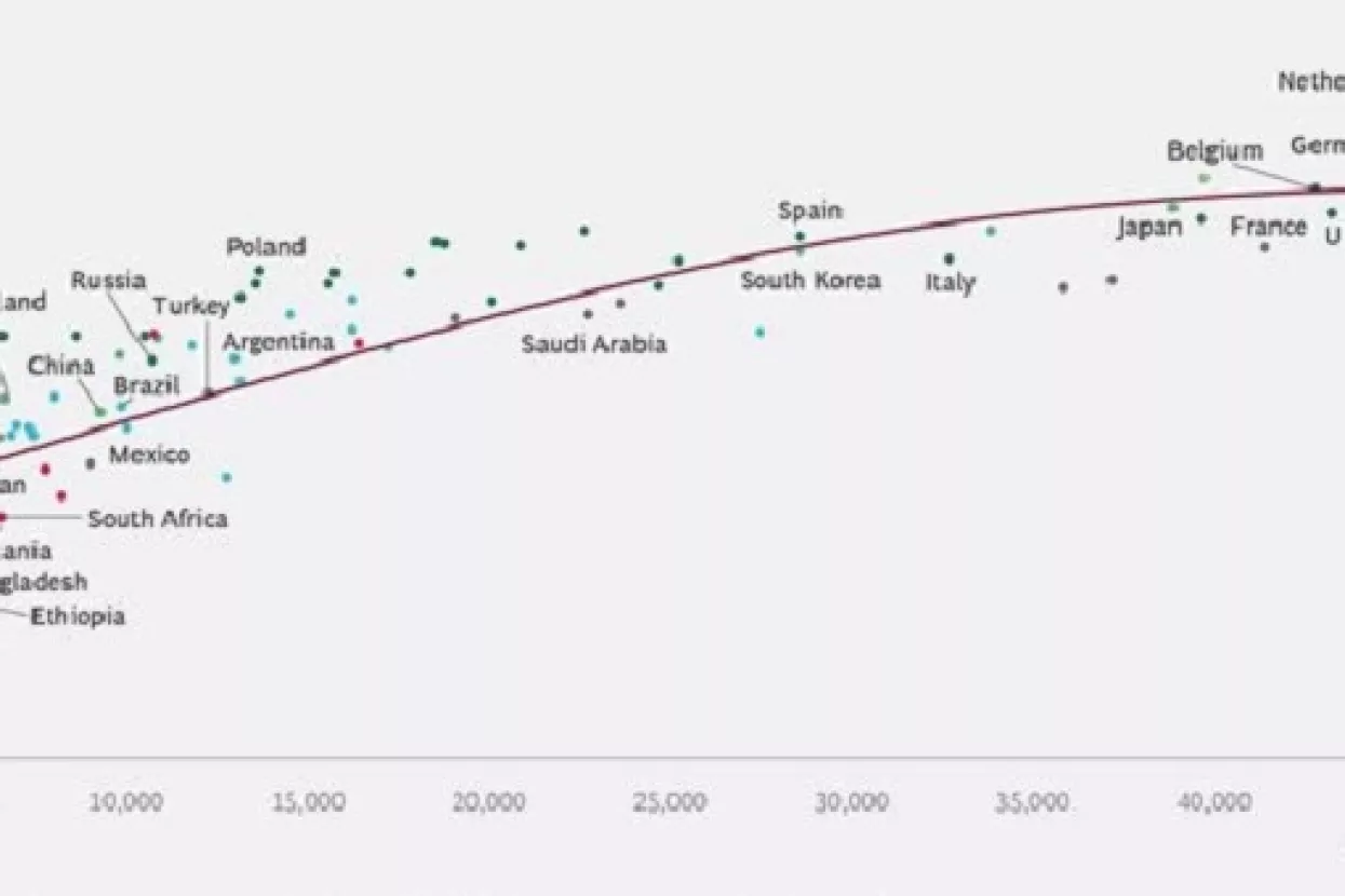 Hrvatska 40. na svijetu po sposobnosti pretvaranja bogatstva u blagostanje
