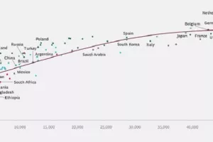 Hrvatska 40. na svijetu po sposobnosti pretvaranja bogatstva u blagostanje