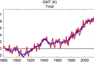 Znanstvenici predviđaju neobično toplu klimu do 2022.