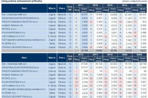 Top lista 10 najvećih hrvatskih poduzetnika po prihodima od 2008. do 2017.