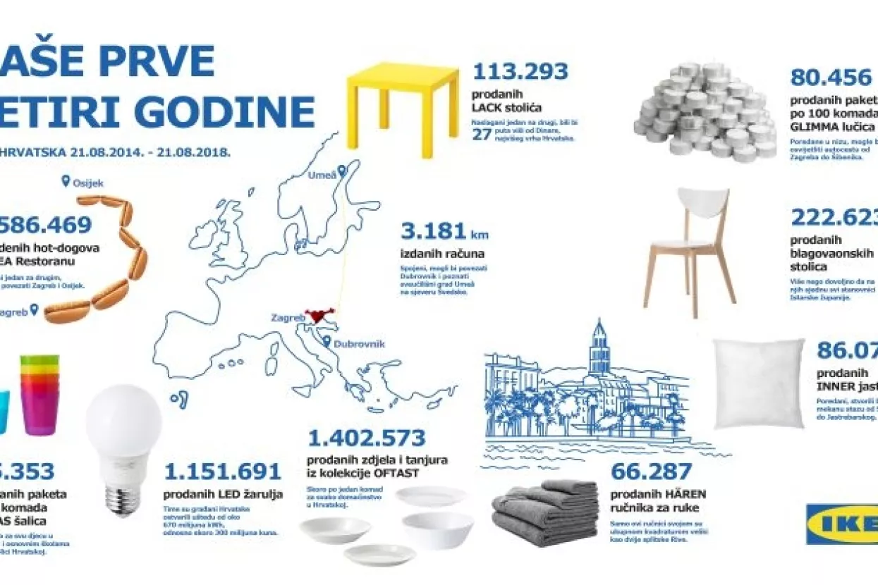 Četiri godine IKEA-e u Hrvatskoj: Najviše prodavali LED žarulje - prodali 1,1 milijun komada
