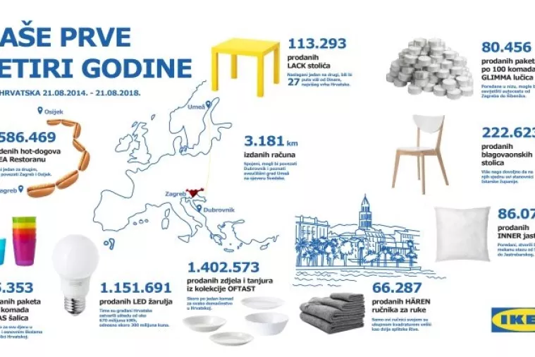 Četiri godine IKEA-e u Hrvatskoj: Najviše prodavali LED žarulje - prodali 1,1 milijun komada