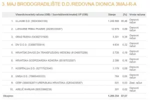 Najveći vlasnici Uljanika su radnici - drže 47 posto dionica