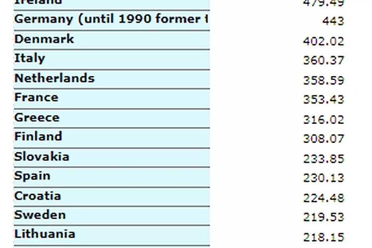 Najviše na putovanju troše Luksemburžani - 768 eura, Hrvati 224 eura