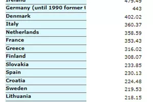 Najviše na putovanju troše Luksemburžani - 768 eura, Hrvati 224 eura