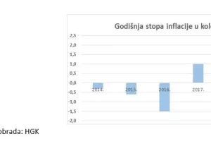 Inflacija u kolovozu 2,1 posto - skuplje plaćamo životne tro&scaron;kove, ali se jeftinije odijevamo