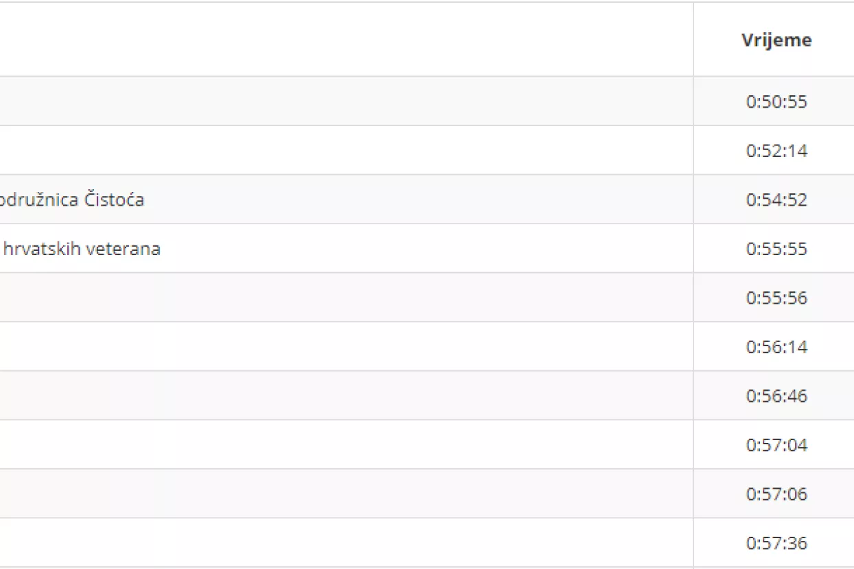 Tim 360, Dechatlon i Čistoća Zagrebačkog holdinga pomeli konkurenciju na utrci Magenta1 B2B Run