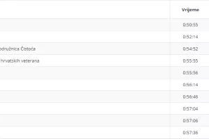 Tim 360, Dechatlon i Čistoća Zagrebačkog holdinga pomeli konkurenciju na utrci Magenta1 B2B Run