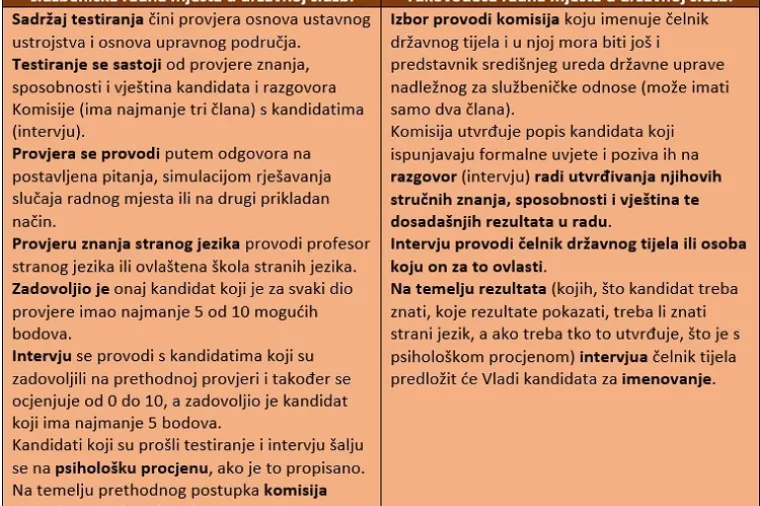 Sindikat državnih službenika: Treba ograničiti broj državnih tajnika po ministarstvu
