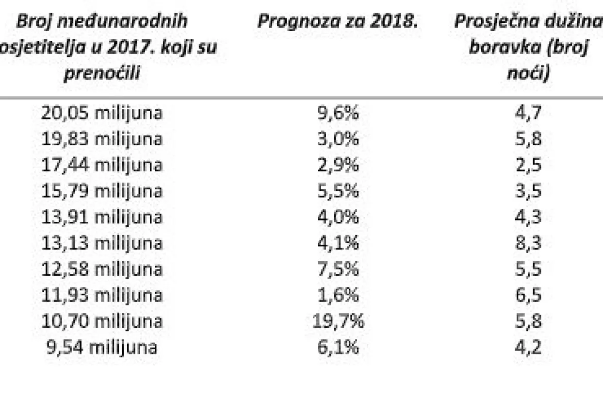 Bangkok, London i Pariz najposjećenije svjetske destinacije u 2017.