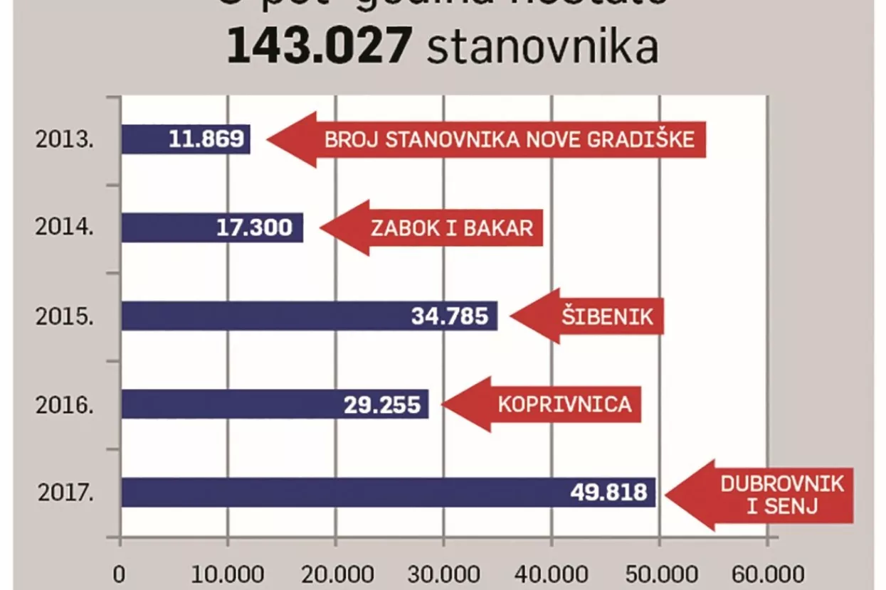 Preostali - Hrvatska u pet godina ostala bez svih stanovnika Rijeke i Rovinja