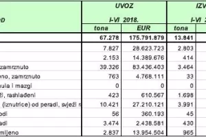 HGK upozorava: Izvozimo žive životinje, a pojačano uvozimo svinjsko meso