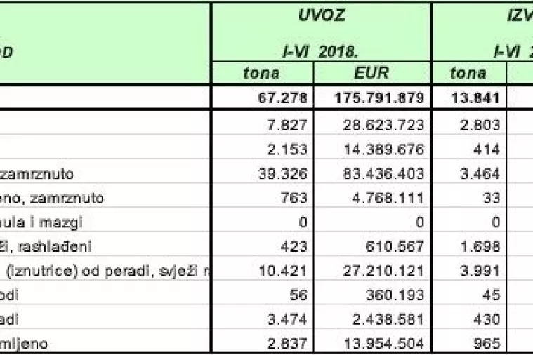 HGK upozorava: Izvozimo žive životinje, a pojačano uvozimo svinjsko meso