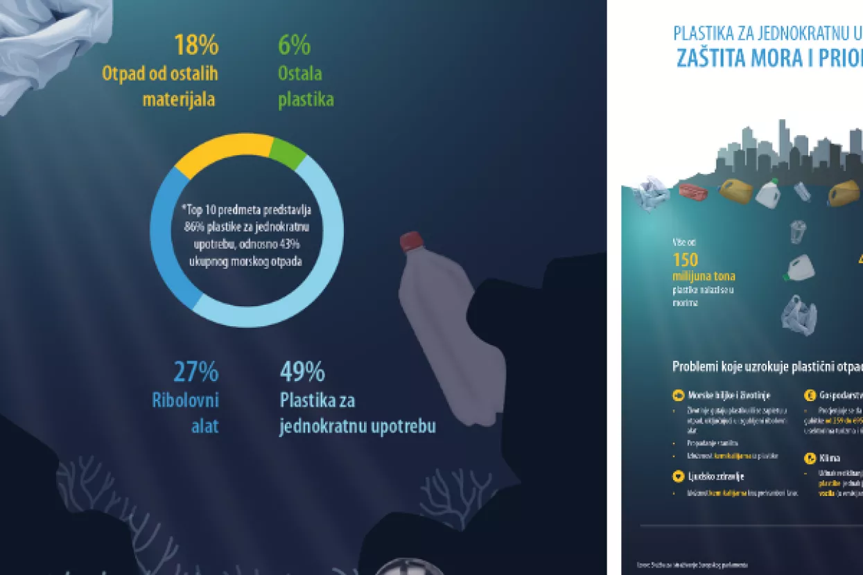 EP ovog mjeseca zabranjuje plastične vrećice, samo petina morskog otpada nije od plastike