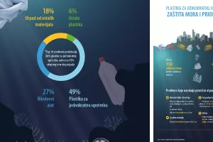 EP ovog mjeseca zabranjuje plastične vrećice, samo petina morskog otpada nije od plastike