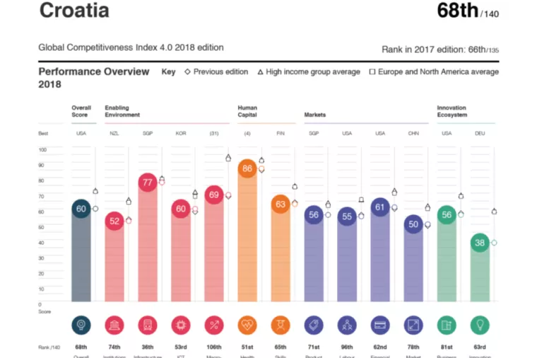 Izvješće o globalnoj konkurentnosti: Hrvatska se 'toća' u stagnaciji, reformi nema