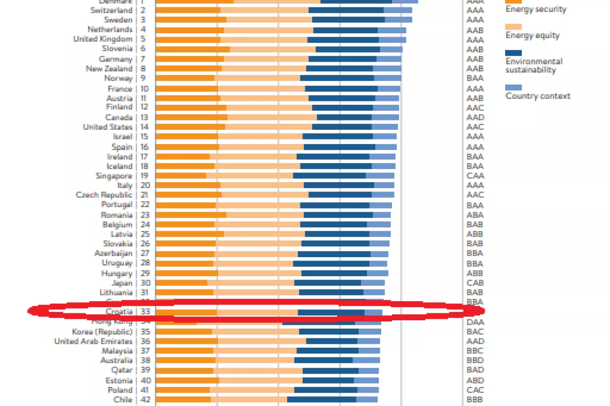World Energy Council - Slovenija na šestom, a Hrvatska na 33. mjestu