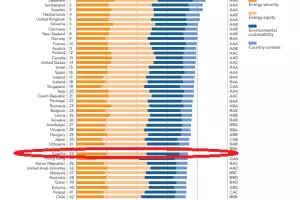 World Energy Council - Slovenija na šestom, a Hrvatska na 33. mjestu