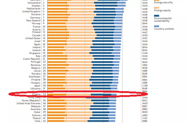 World Energy Council - Slovenija na &scaron;estom, a Hrvatska na 33. mjestu