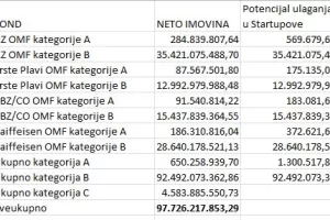 Startupovima se 'smije&scaron;i' potencijalnih 100 milijuna kuna ulaganja, i to od mirovinskih fondova