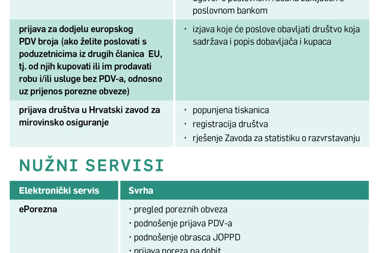 Vodič za pokretanje biznisa: Gdje prijaviti tvrtku i &scaron;to vam pritom treba